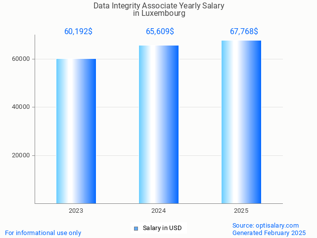 data integrity associate salary in luxembourg 2025 data integrity associate salary in luxembourg 2025