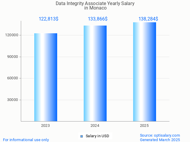 data integrity associate salary in monaco 2025 data integrity associate salary in monaco 2025