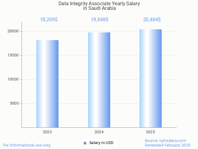 data integrity associate salary in saudi arabia 2025 data integrity associate salary in saudi arabia 2025