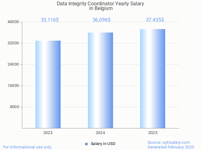 data integrity coordinator salary in belgium 2025