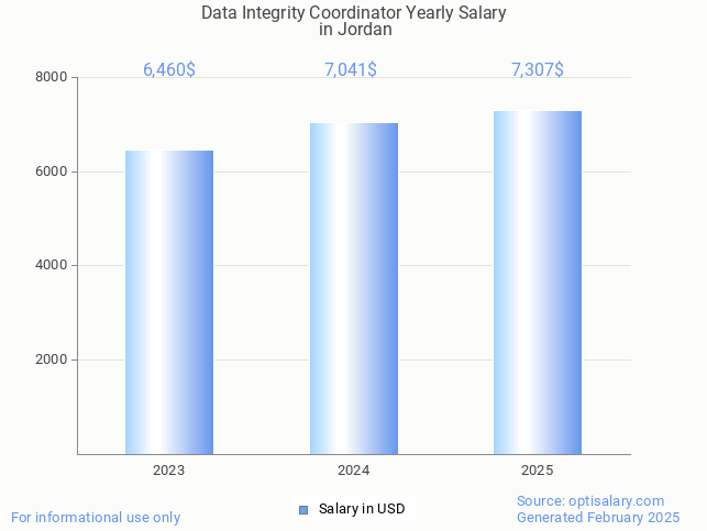 data integrity coordinator salary in jordan 2025 data integrity coordinator salary in jordan 2025