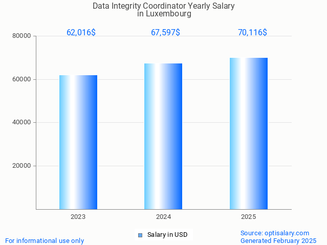 data integrity coordinator salary in luxembourg 2025 data integrity coordinator salary in luxembourg 2025
