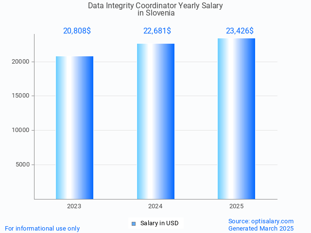 data integrity coordinator salary in slovenia 2025 data integrity coordinator salary in slovenia 2025