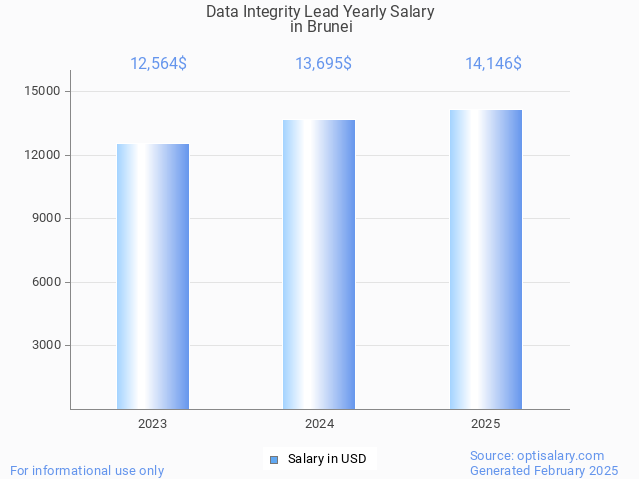 data integrity lead salary in brunei 2025 data integrity lead salary in brunei 2025