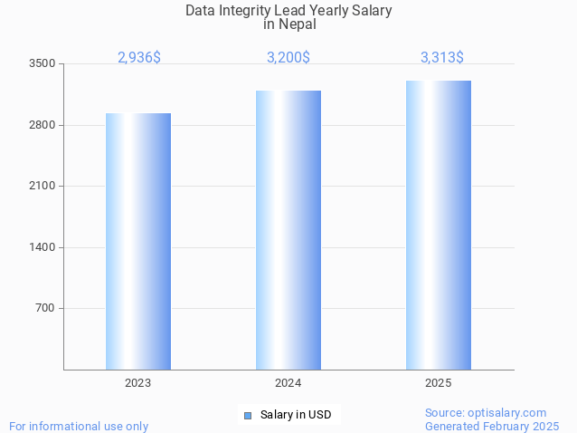 data integrity lead salary in nepal 2025 data integrity lead salary in nepal 2025