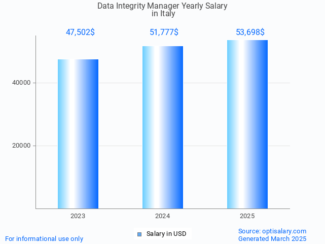 data integrity manager salary in italy 2025 data integrity manager salary in italy 2025
