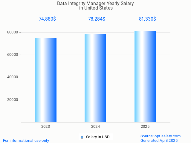 data integrity manager salary in united states 2025 data integrity manager salary in united states 2025