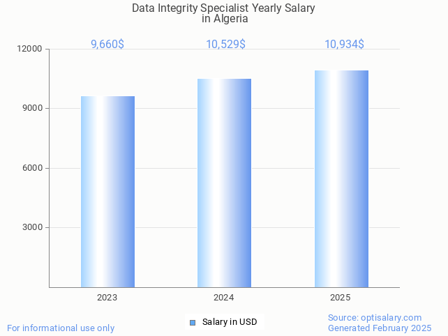 data integrity specialist salary in algeria 2025 data integrity specialist salary in algeria 2025