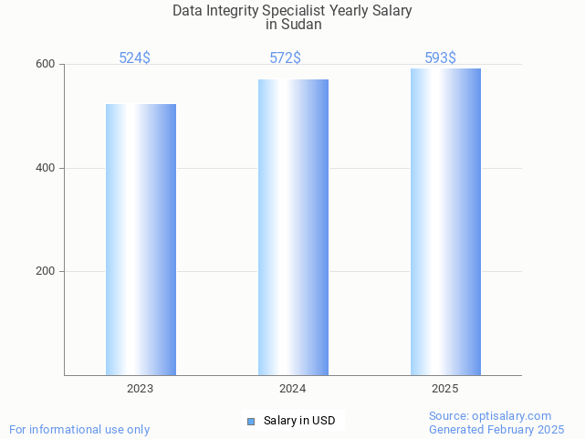 data integrity specialist salary in sudan 2025 data integrity specialist salary in sudan 2025