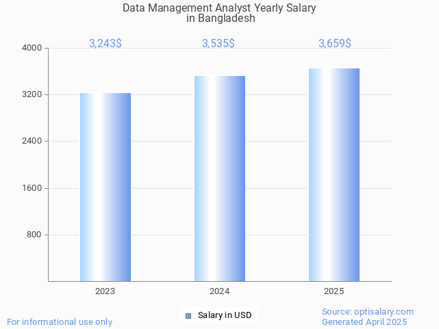 data management analyst salary in bangladesh 2025 data management analyst salary in bangladesh 2025