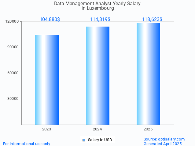 data management analyst salary in luxembourg 2025 data management analyst salary in luxembourg 2025
