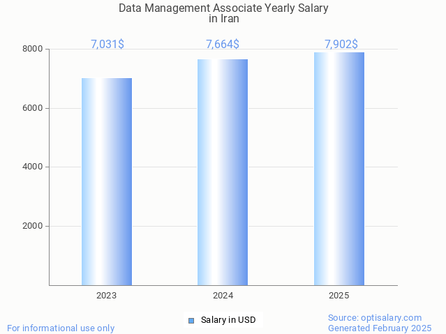 data management associate salary in iran 2025 data management associate salary in iran 2025