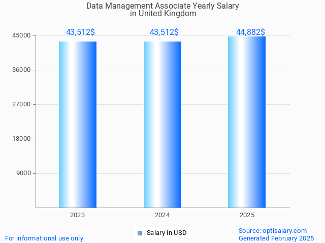 data management associate salary in united kingdom 2025 data management associate salary in united kingdom 2025