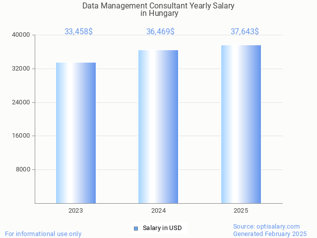 data management consultant salary in hungary 2025 data management consultant salary in hungary 2025
