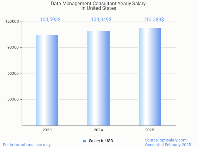 data management consultant salary in united states 2025