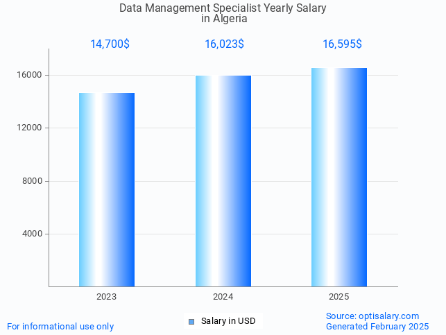 data management specialist salary in algeria 2025 data management specialist salary in algeria 2025