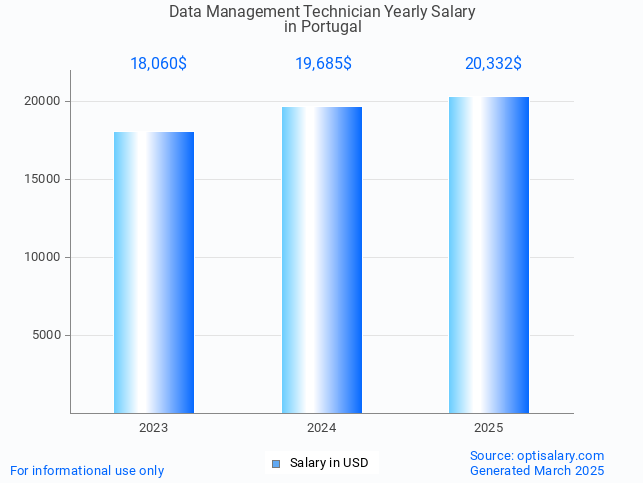 data management technician salary in portugal 2025 data management technician salary in portugal 2025