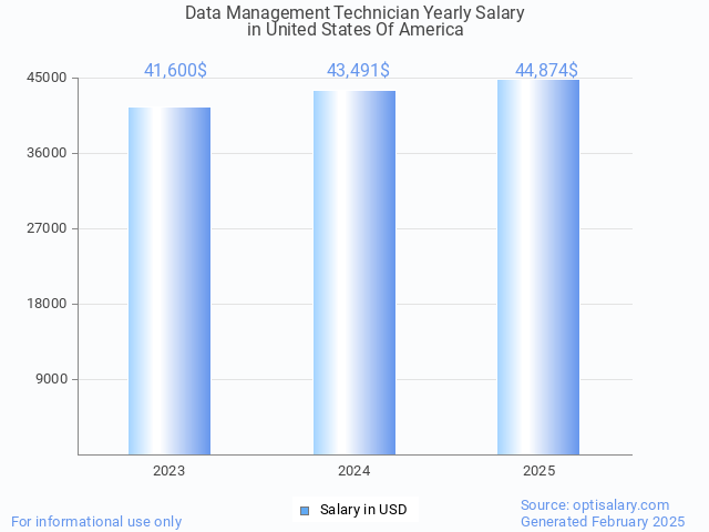 data management technician salary in united states of america 2025 data management technician salary in united states of america 2025