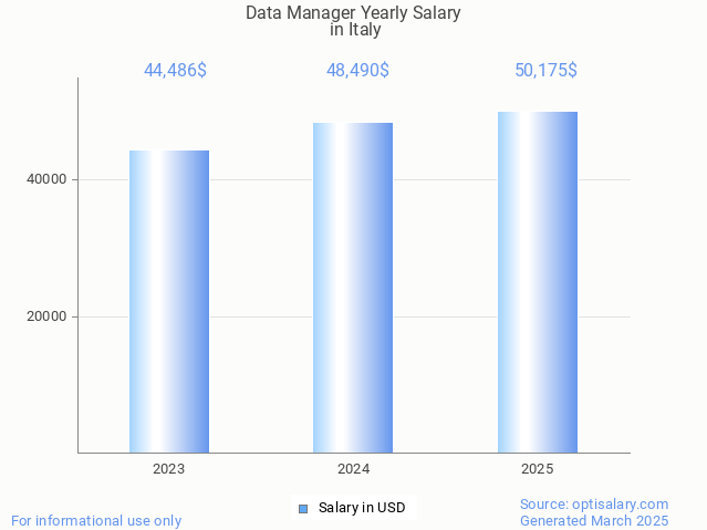 data manager salary in italy 2025 data manager salary in italy 2025