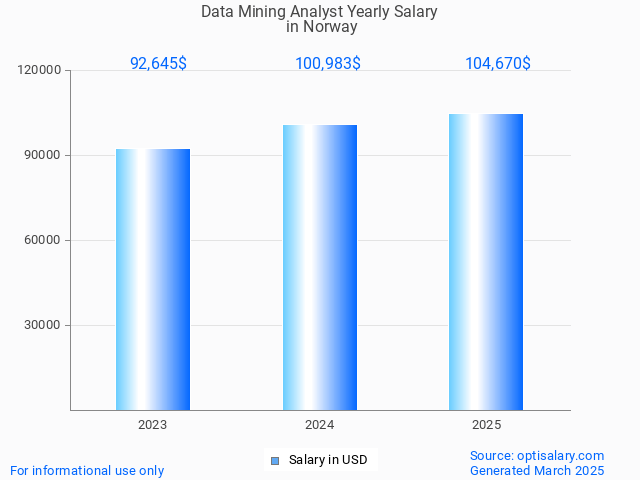 data mining analyst salary in norway 2025 data mining analyst salary in norway 2025