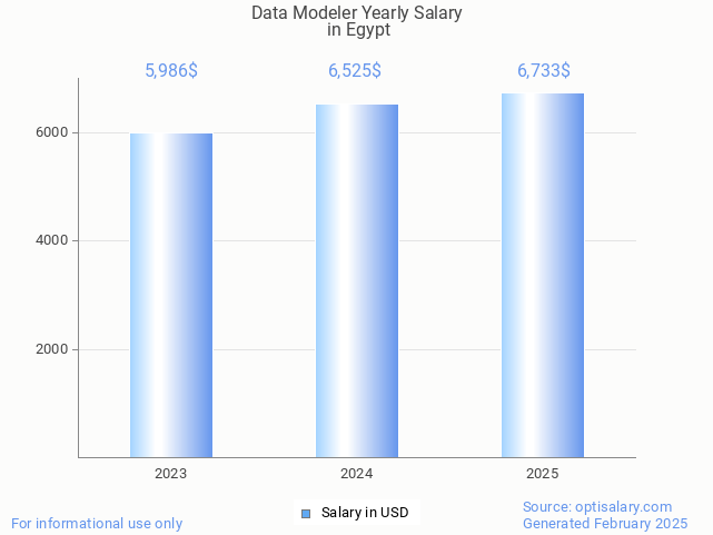 data modeler salary in egypt 2025 data modeler salary in egypt 2025