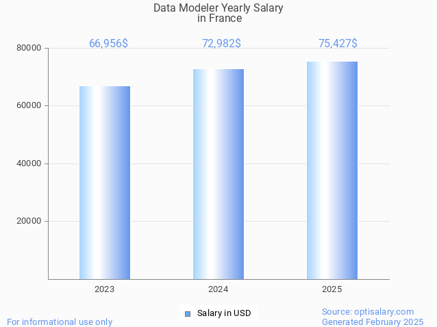 data modeler salary in france 2025 data modeler salary in france 2025