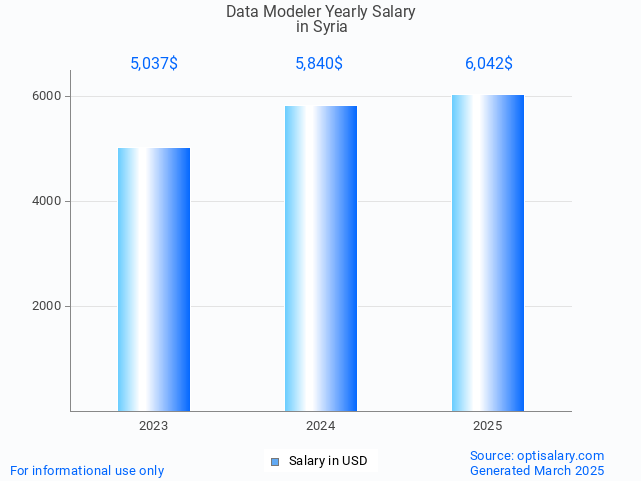 data modeler salary in syria 2025 data modeler salary in syria 2025