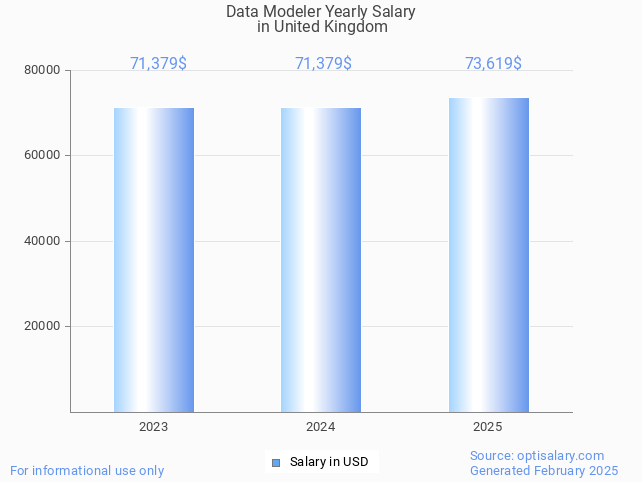 data modeler salary in united kingdom 2025 data modeler salary in united kingdom 2025