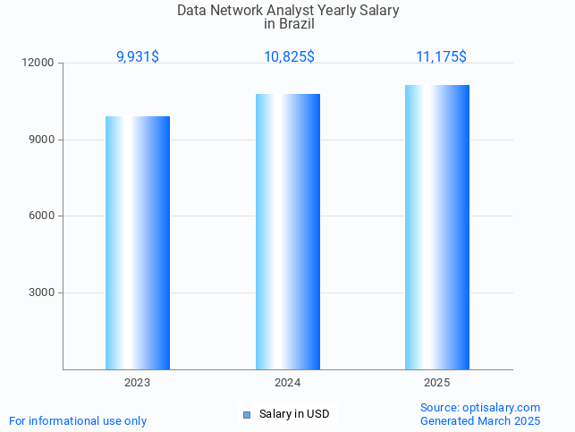 data network analyst salary in brazil 2025 data network analyst salary in brazil 2025