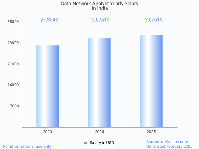 data network analyst salary in india 2025 data network analyst salary in india 2025