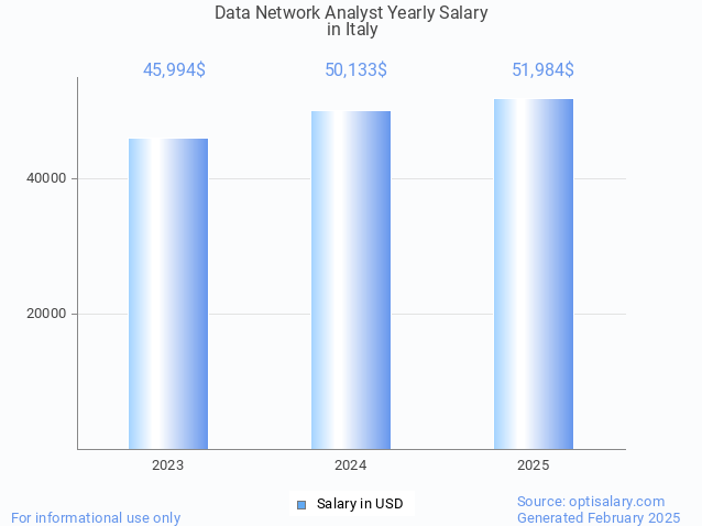 data network analyst salary in italy 2025 data network analyst salary in italy 2025