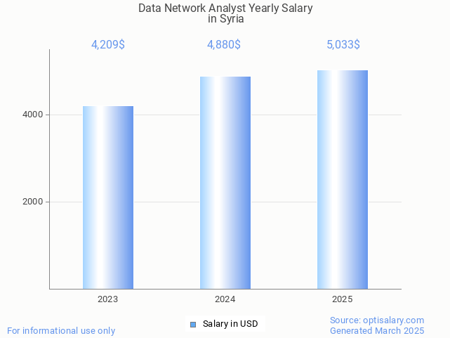 data network analyst salary in syria 2025 data network analyst salary in syria 2025