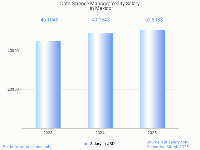 data science manager salary in mexico 2025 data science manager salary in mexico 2025