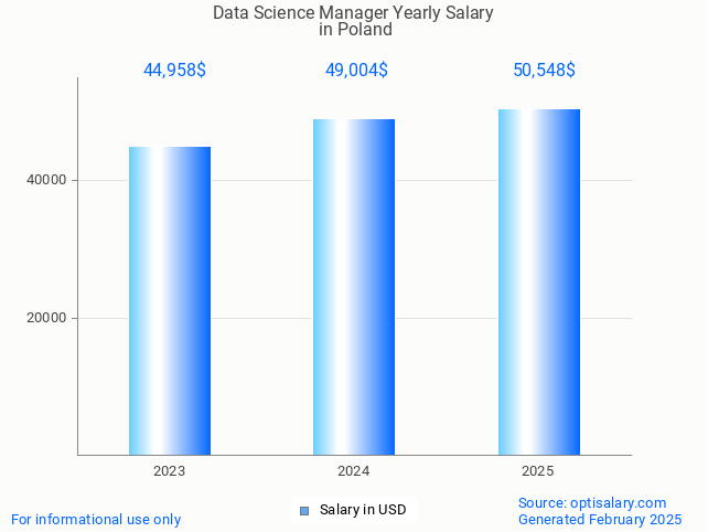 data science manager salary in poland 2025 data science manager salary in poland 2025