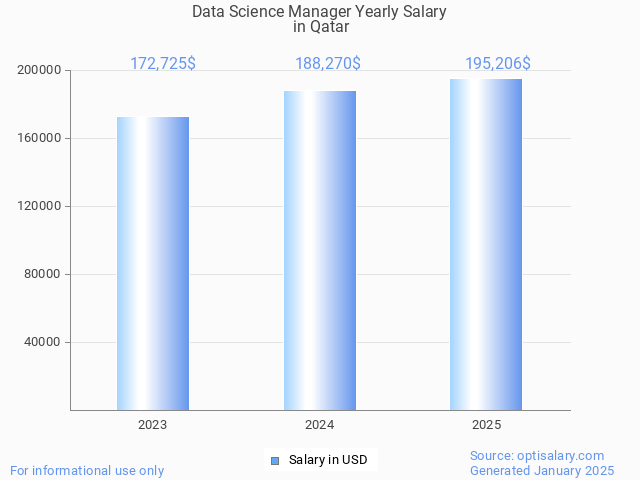 data science manager salary in qatar 2025 data science manager salary in qatar 2025