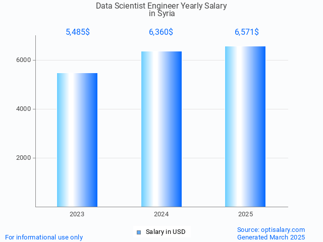 data scientist engineer salary in syria 2025 data scientist engineer salary in syria 2025