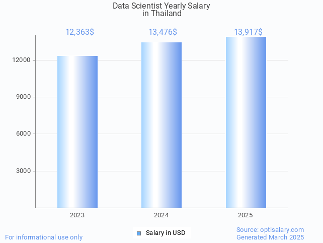 data scientist salary in thailand 2025 data scientist salary in thailand 2025