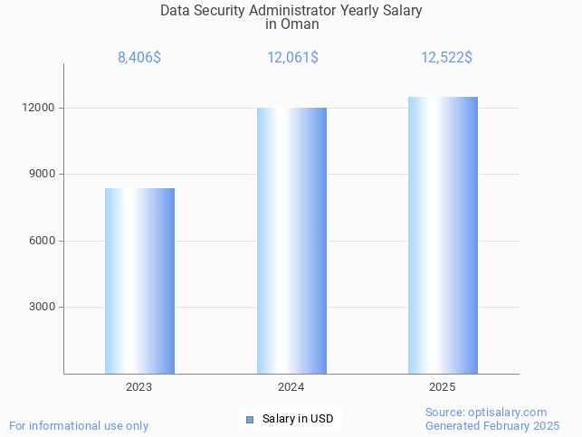 data security administrator salary in oman 2025 data security administrator salary in oman 2025