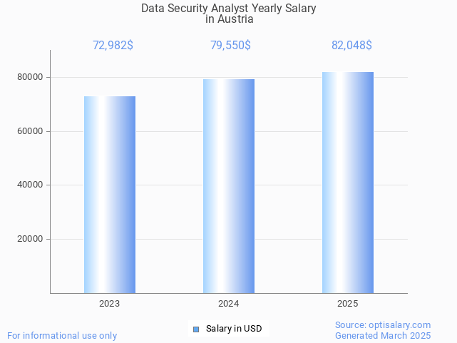 data security analyst salary in austria 2025 data security analyst salary in austria 2025