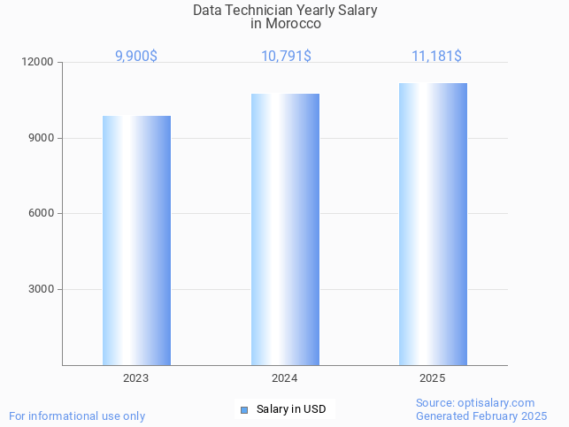 data technician salary in morocco 2025 data technician salary in morocco 2025