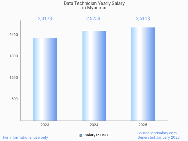 data technician salary in myanmar 2025 data technician salary in myanmar 2025