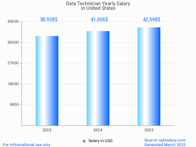 data technician salary in united states 2025 data technician salary in united states 2025