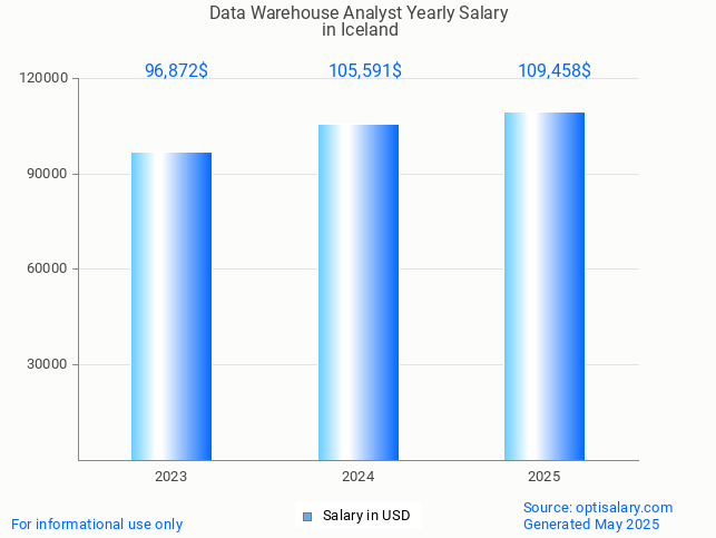 data warehouse analyst salary in iceland 2025