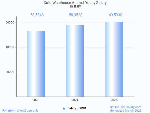 data warehouse analyst salary in italy 2025 data warehouse analyst salary in italy 2025