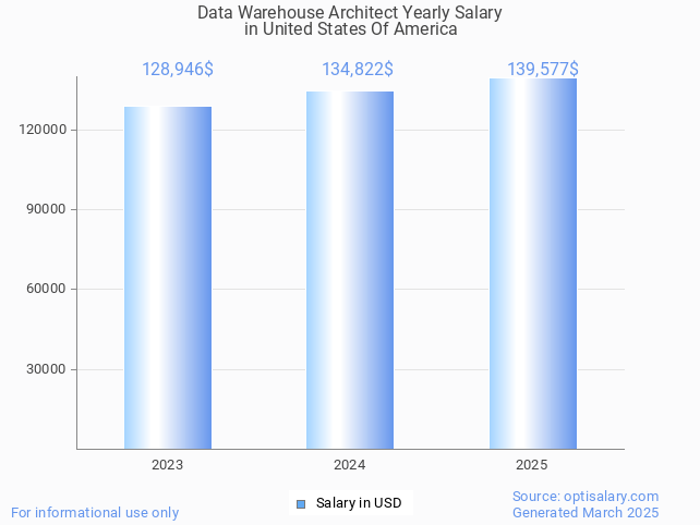 data warehouse architect salary in united states of america 2025 data warehouse architect salary in united states of america 2025