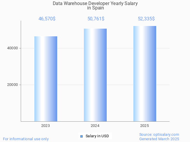 data warehouse developer salary in spain 2025 data warehouse developer salary in spain 2025
