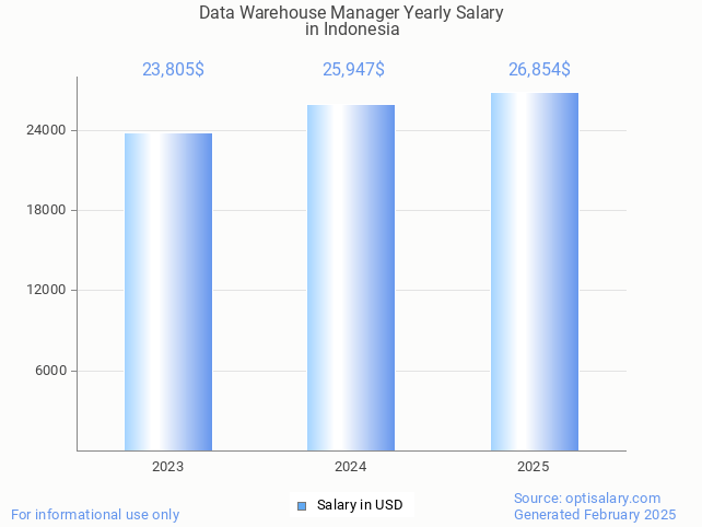 data warehouse manager salary in indonesia 2025 data warehouse manager salary in indonesia 2025