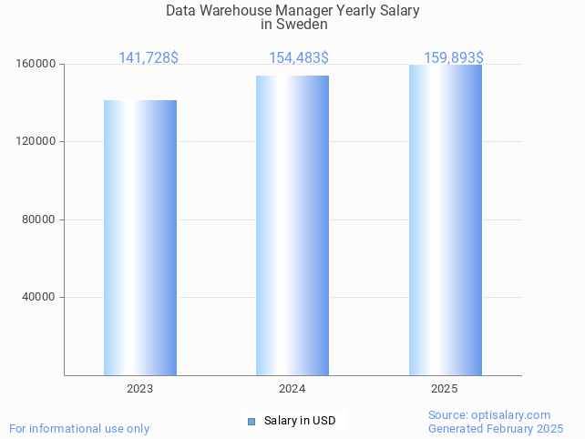 data warehouse manager salary in sweden 2025 data warehouse manager salary in sweden 2025