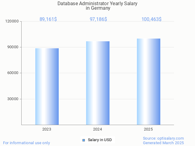 database administrator salary in germany 2025 database administrator salary in germany 2025