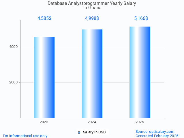 database analystprogrammer salary in ghana 2025 database analystprogrammer salary in ghana 2025